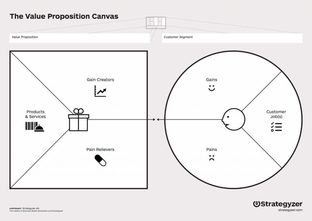 value proposition canvas rulez Canvas de proposta de valor