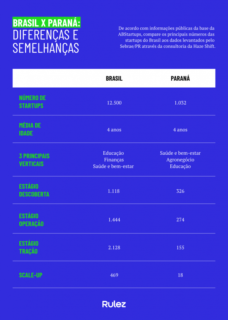 infografico brasil parana ecossistema startups Infográfico - Brasil e Paraná: diferenças e semelhanças