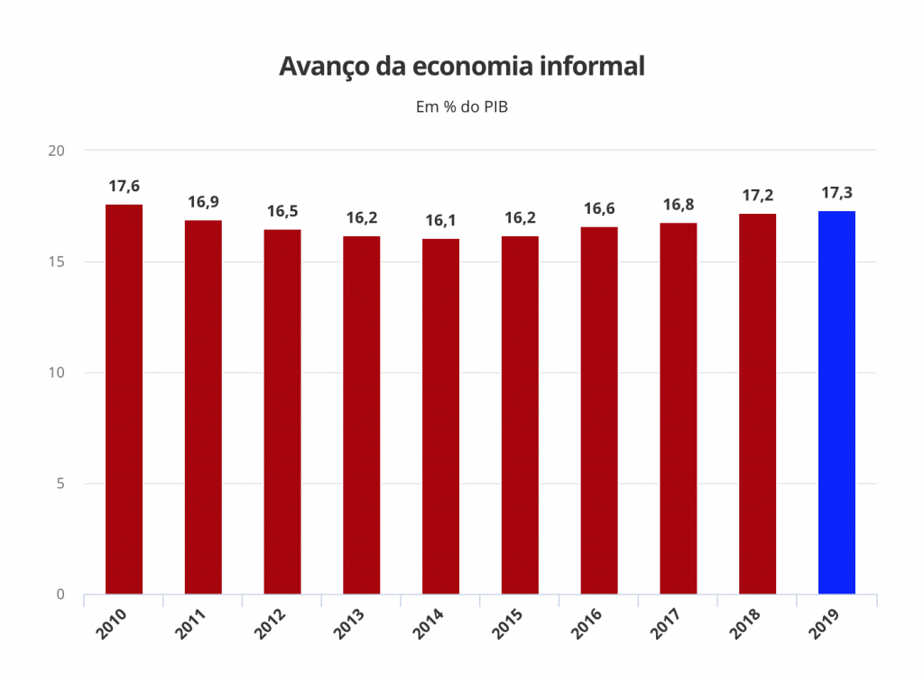 grafico economia informal dificuldades empreender brasil Avanço da atividade informal no Brasil