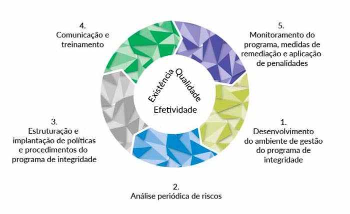 programa compliance eletrobras 5 dimensoes Programa de compliance da Eletrobrás