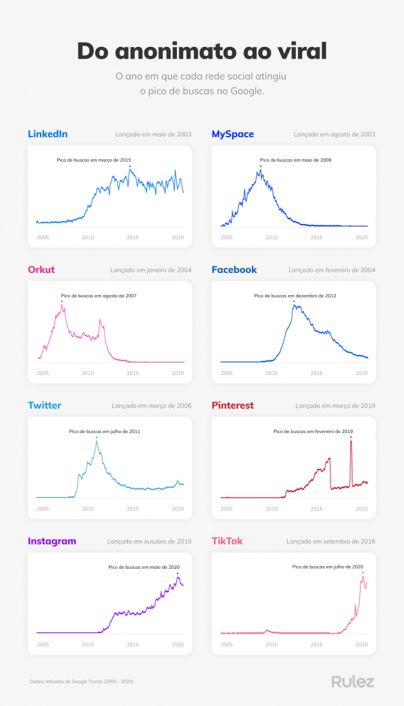 redes sociais no google c O ano em que cada rede social atingiu o pico de buscas no Google.
