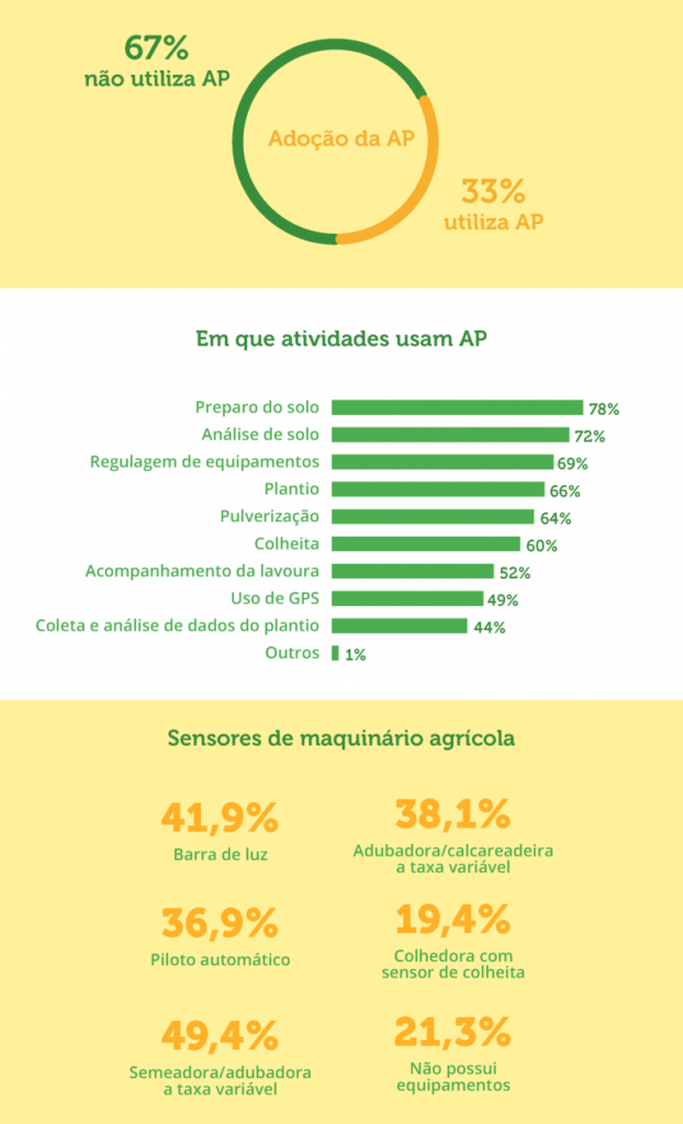 Infográfico sobre agricultura de precisão