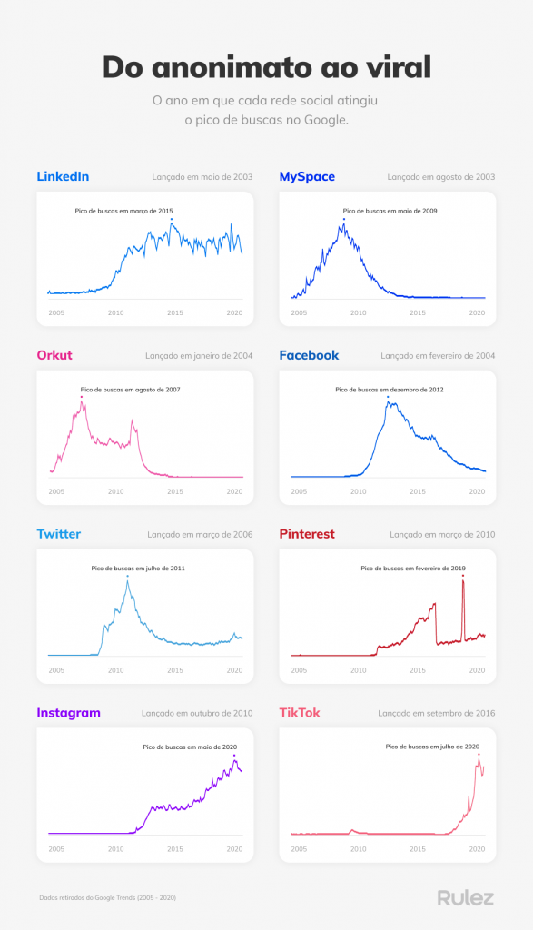 O ano em que cada rede social atingiu  o pico de buscas no Google.